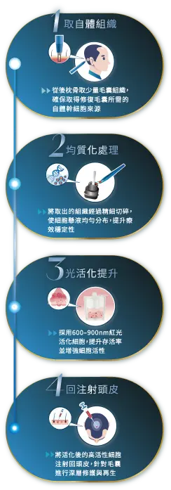 3 育法療程 2