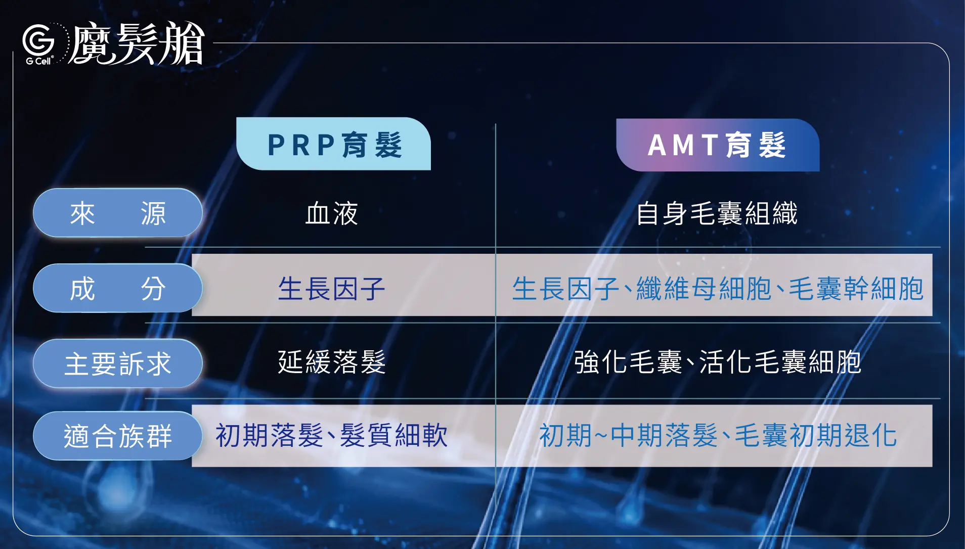 AMT育髮與PRP育髮差異