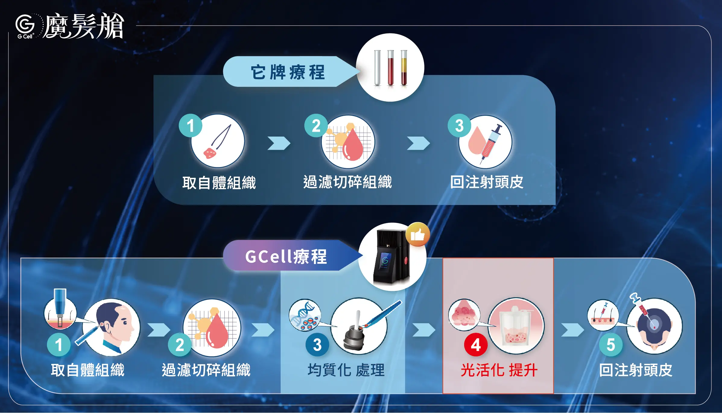 GCell魔髮艙育髮療程步驟